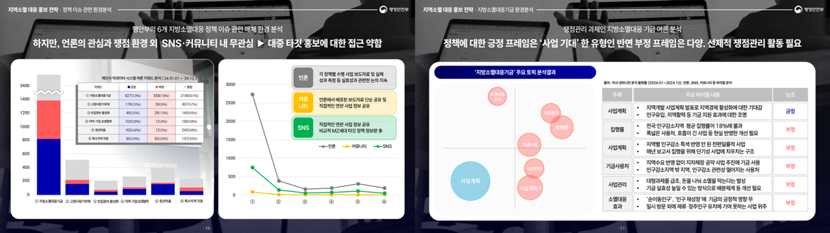 <h5>Solution</h5>
- 다양한 데이터 및 분석 프레임을 적용하여 행정안전부의 정책 홍보환경을 체계적으로 분석, 전략적인 홍보 방안 제안<br /> 
- 컨설팅 전문역량 및 민간홍보 경험을 바탕으로 새로운 홍보채널 및 콘텐츠 기획 등을 지원하여 부처 홍보 효과 개선 노력 <br />