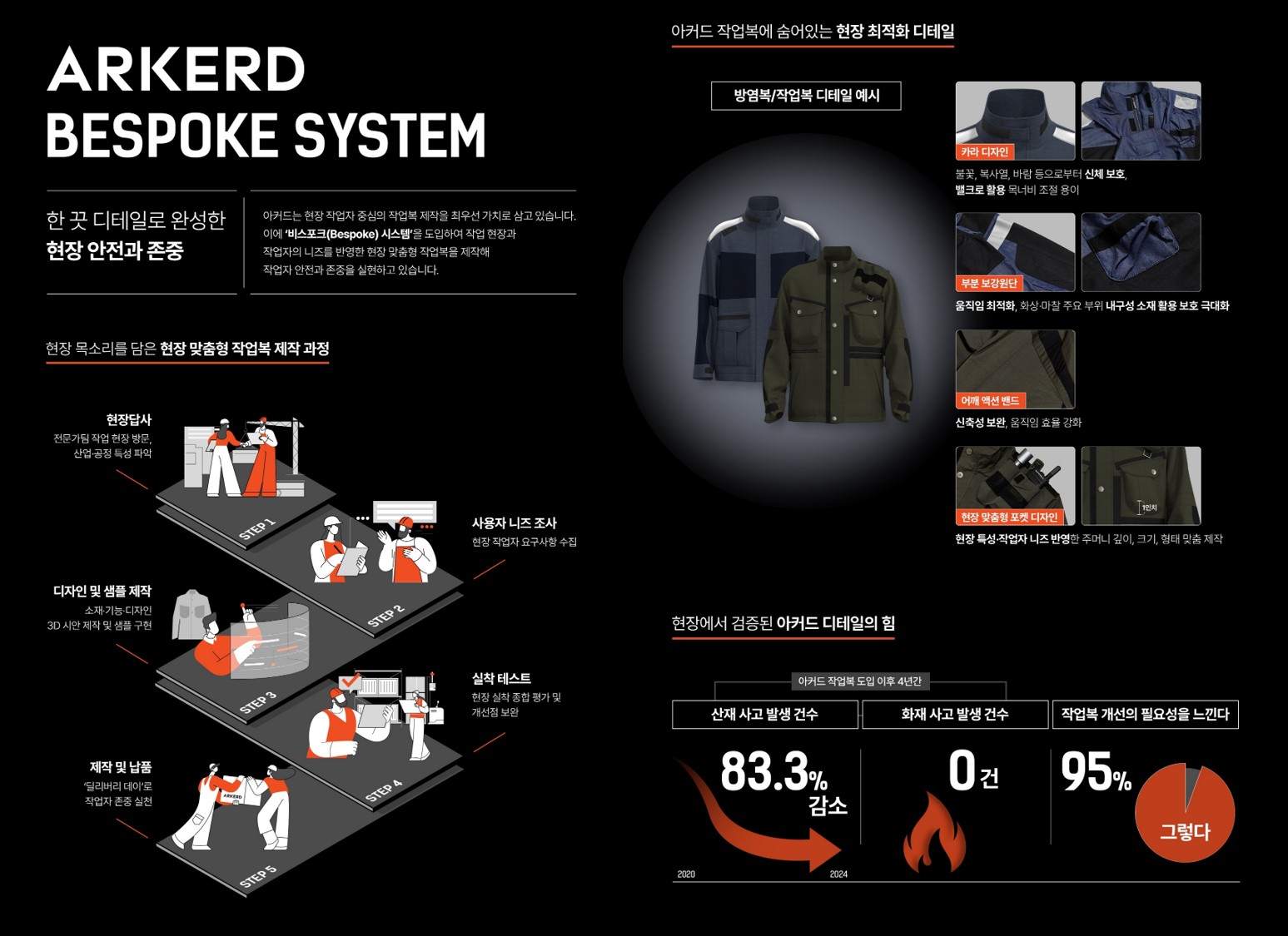 <h5>Solution</h5>
- 작업자 경험·현장 인사이트·산업안전 맥락을 결합한 브랜드 스토리텔링 구조 설계<br />
- 미디어 미팅 , 피칭 활동으로 기획·인터뷰 등 양질의 콘텐츠 확보해 브랜드 신뢰도 제고<br />
- 타깃과 이슈 특성을 고려한 매체 선정 및 메시지 전략 설계로 브랜드 이슈 확산 효과 증대 <br />